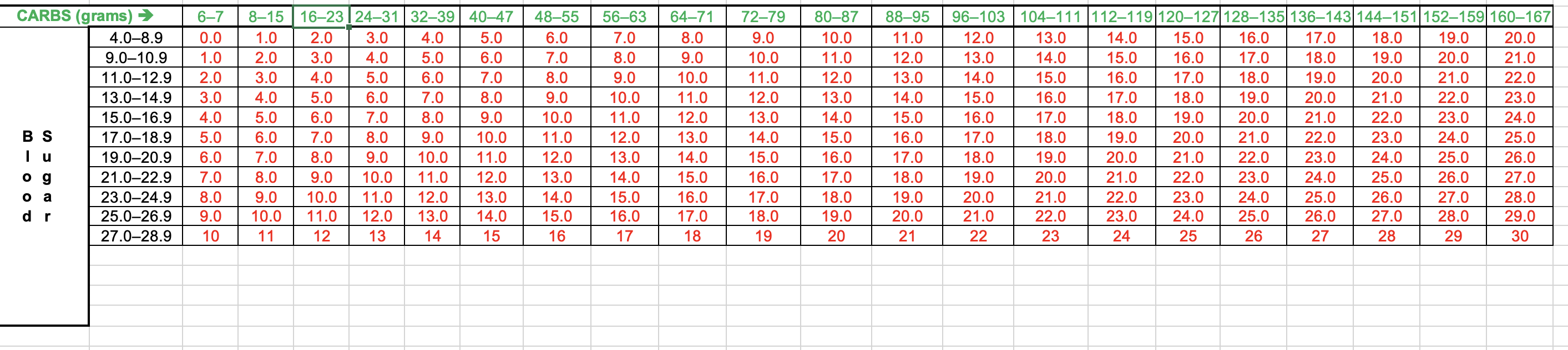 Проверочная таблица доз по сахару и углеводам